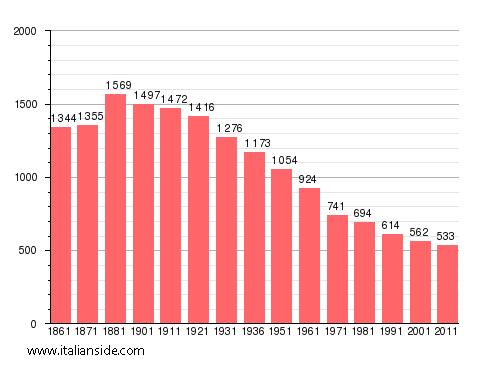 Population statistics for Frassinello Monferrato