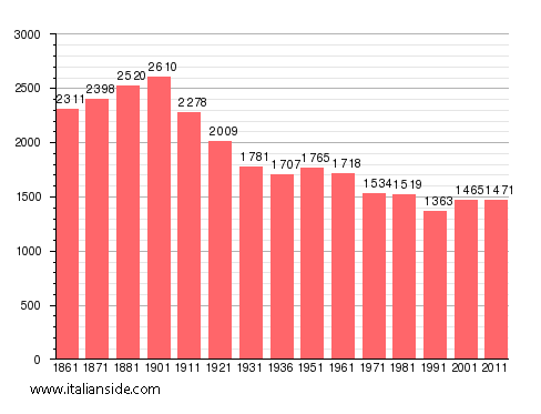 Population statistics for Frassineto Po