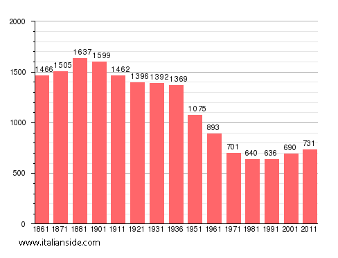 Population statistics for Frinco