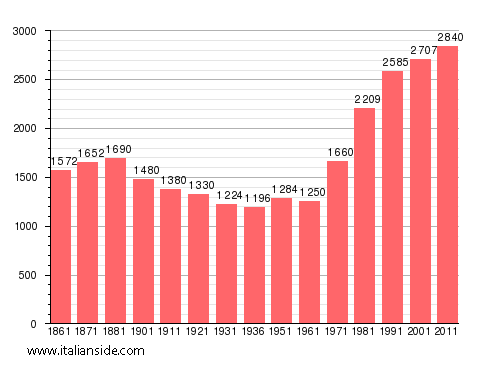 Population statistics for Frossasco