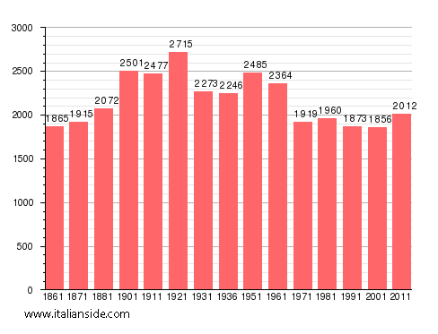 Population statistics for Frugarolo