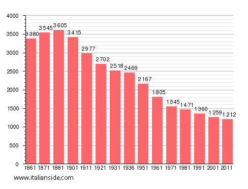 Population statistics for Gabiano