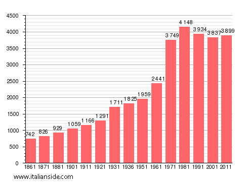 Population statistics for Gaglianico