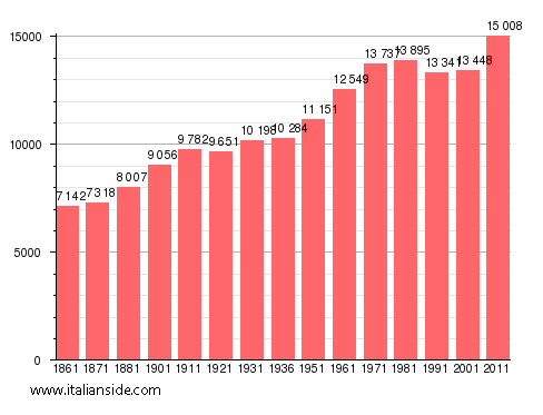 Population statistics for Galliate