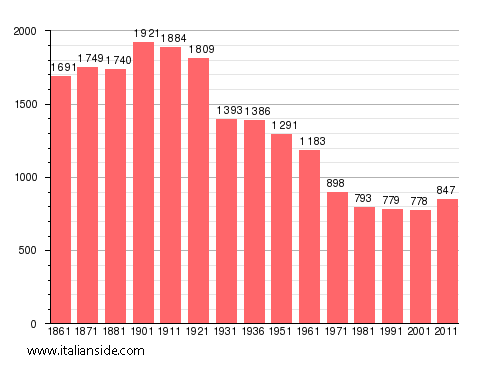 Population statistics for Gamalero