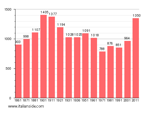 Population statistics for Garbagna Novarese