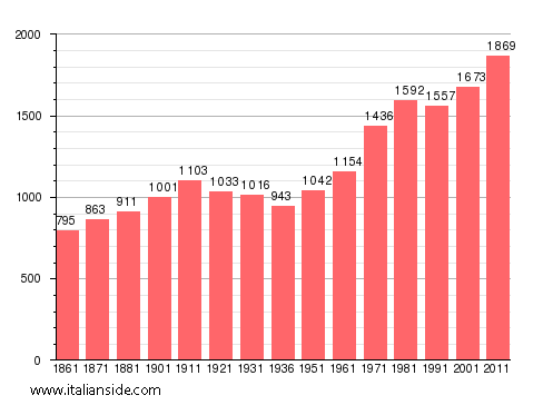 Population statistics for Gargallo