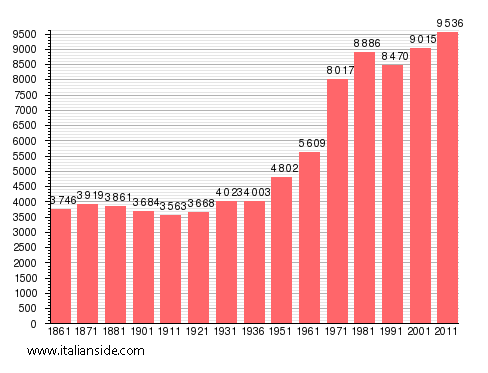 Population statistics for Gassino Torinese