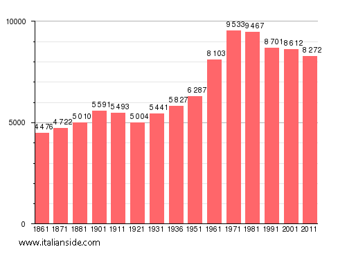 Population statistics for Gattinara