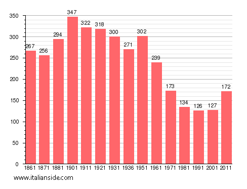 Population statistics for Gavazzana
