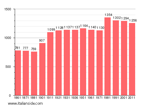 Population statistics for Germagnano