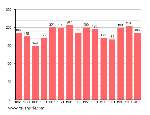 Population statistics for Germagno