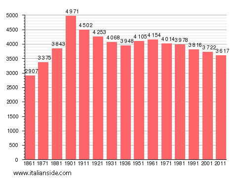 Population statistics for Ghemme