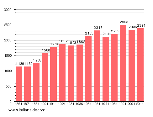 Population statistics for Ghiffa