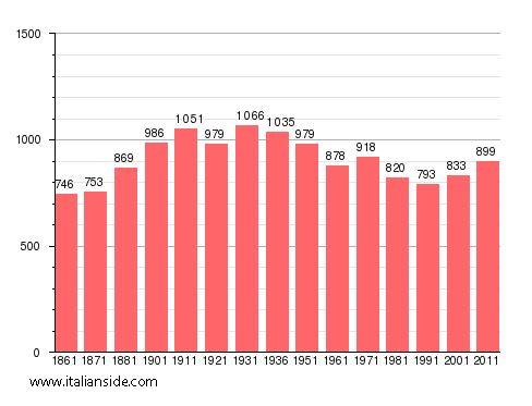 Population statistics for Ghislarengo