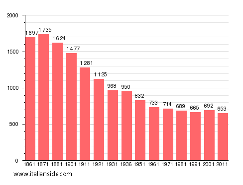 Population statistics for Giaglione