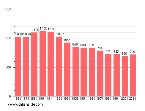 Population statistics for Giarole