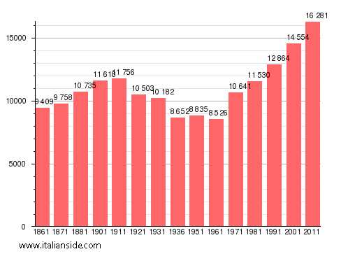 Population statistics for Giaveno