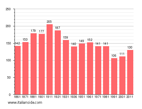 Population statistics for Gifflenga