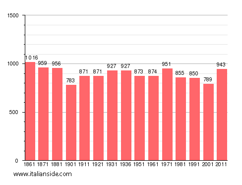 Population statistics for Gignese