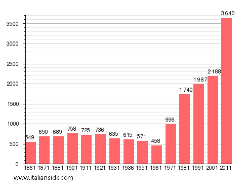 Population statistics for Givoletto