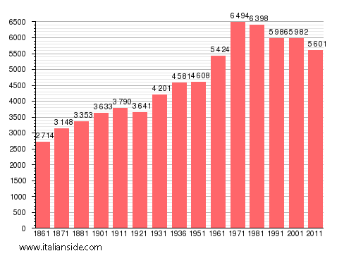 Population statistics for Gozzano