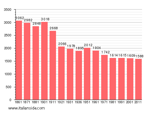 Population statistics for Graglia