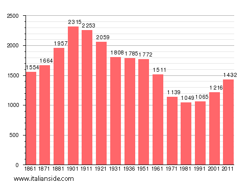 Population statistics for Granozzo con Monticello