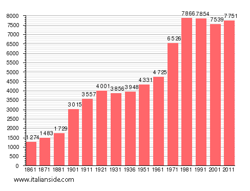 Population statistics for Gravellona Toce