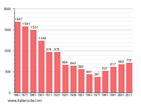 Population statistics for Gravere