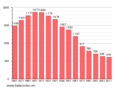 Population statistics for Grazzano Badoglio