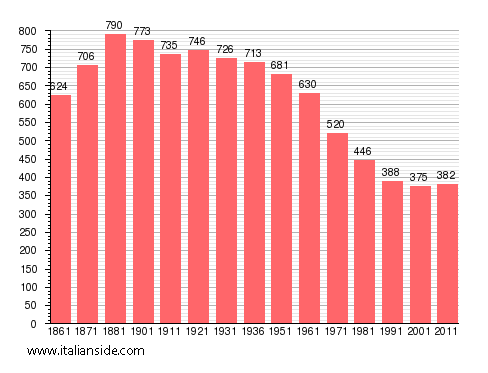 Population statistics for Greggio