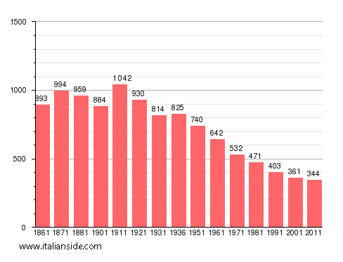 Population statistics for Gremiasco