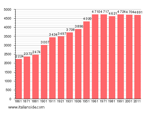 Population statistics for Grignasco