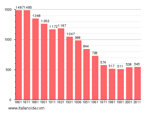 Population statistics for Grondona