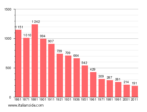 Population statistics for Groscavallo