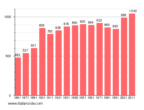 Population statistics for Grosso
