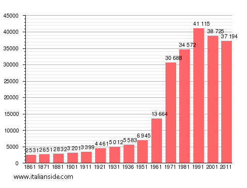 Population statistics for Grugliasco