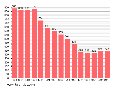 Population statistics for Guardabosone