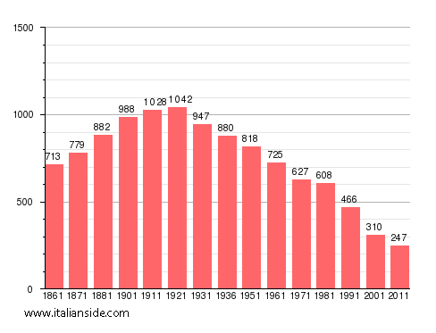 Population statistics for Gurro
