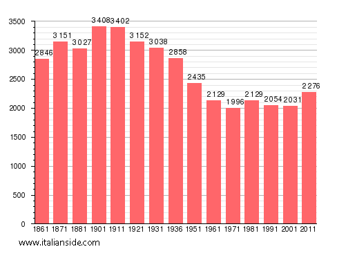 Population statistics for Incisa Scapaccino