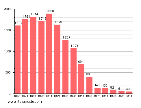 Population statistics for Ingria