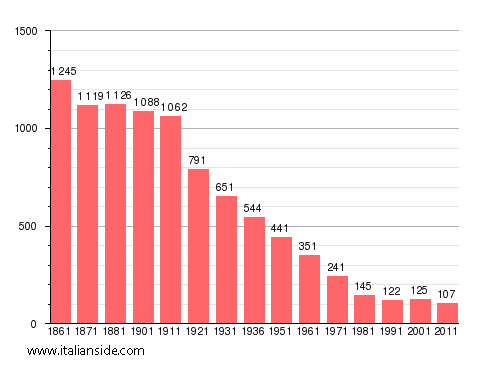 Population statistics for Intragna