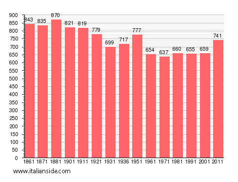 Population statistics for Inverso Pinasca