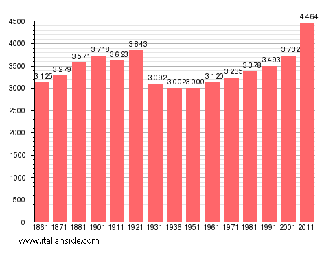 Population statistics for Invorio