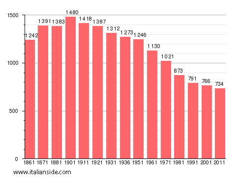 Population statistics for Isola Sant'Antonio
