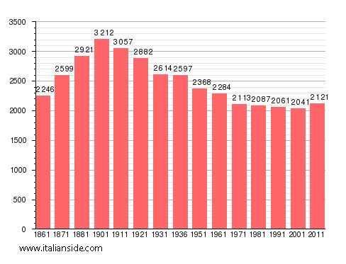 Population statistics for Isola d'Asti