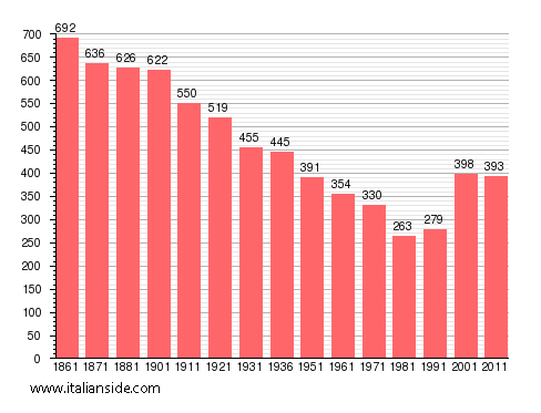Population statistics for Isolabella