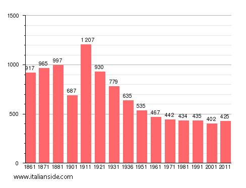 Population statistics for Issiglio