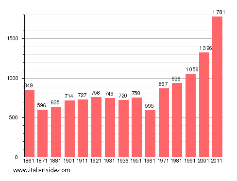 Population statistics for La Cassa